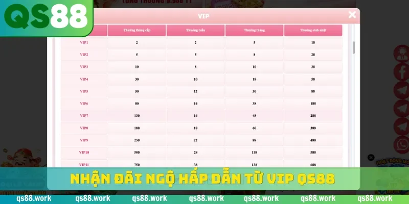 Nhận đãi ngộ hấp dẫn từ VIP QS88